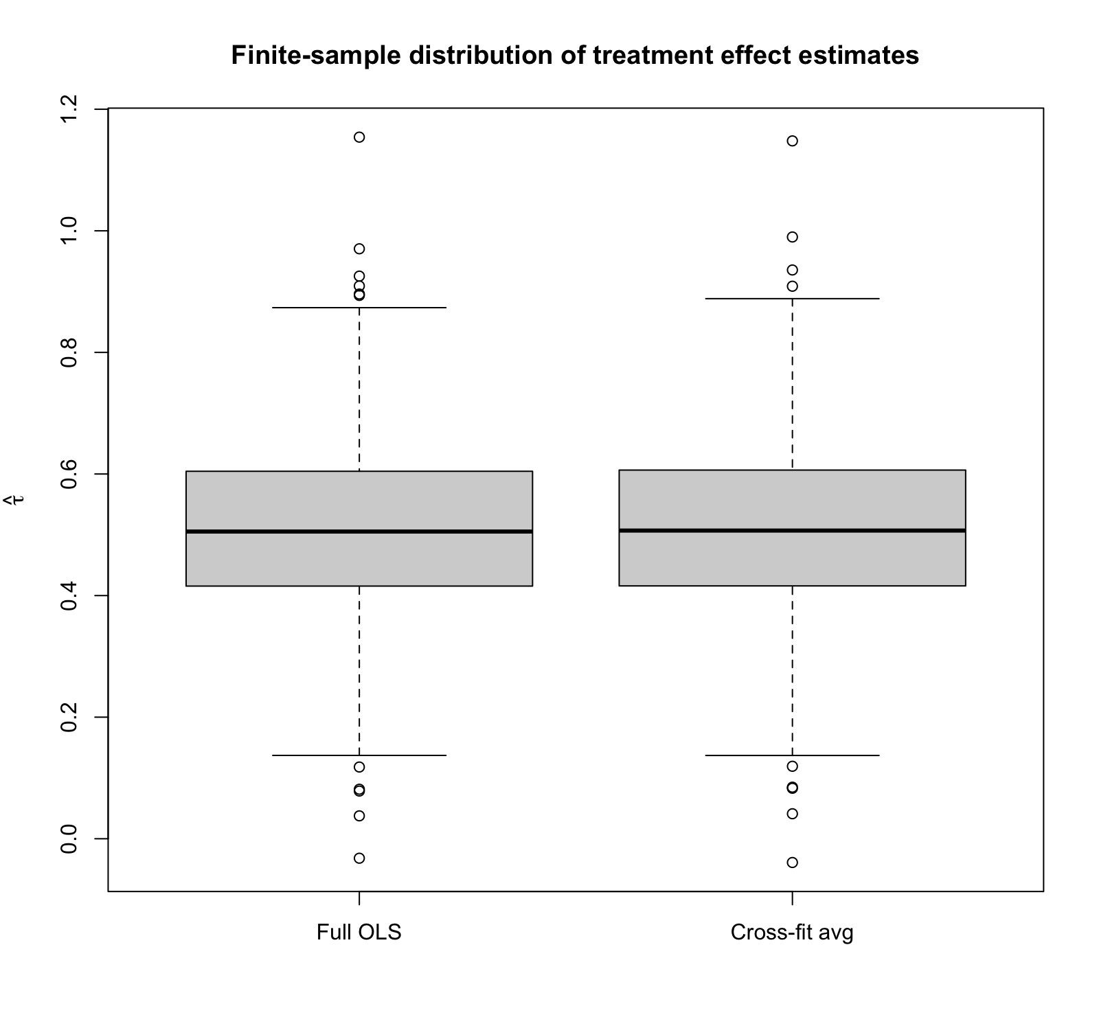 Estimating treatment effects with a linear model in a randomized experiment–insights from the Double/Debiased ML framework