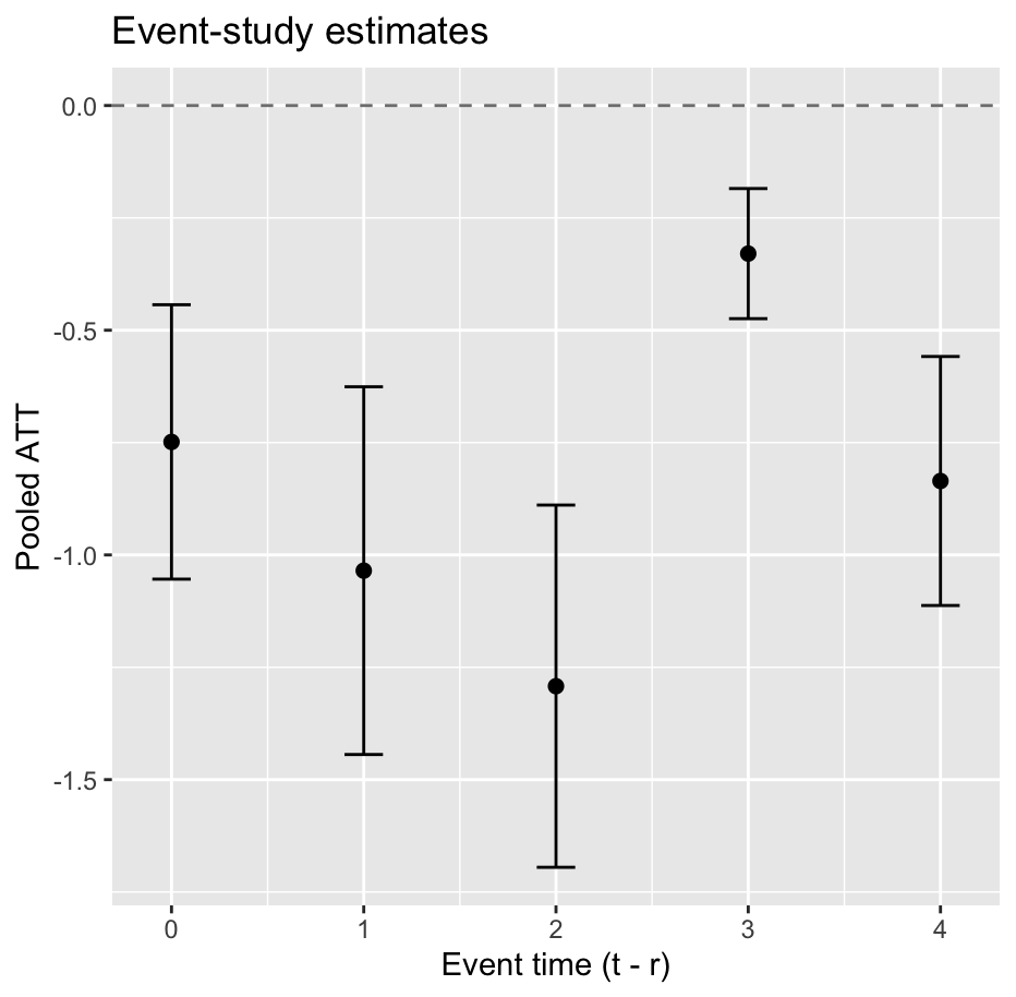 Event-study estimates plot showing pooled ATT over event time (t−r) from 0 to 4. Black dots with vertical error bars indicate estimates and confidence intervals; a dashed horizontal line marks 0. All estimates are below zero: approximately −0.75 at time 0, −1.03 at time 1, −1.28 at time 2, −0.34 at time 3, and −0.84 at time 4. The most negative estimate occurs at time 2, while time 3 is closest to zero. Error bars are widest at times 1–2 and narrowest at time 3.
