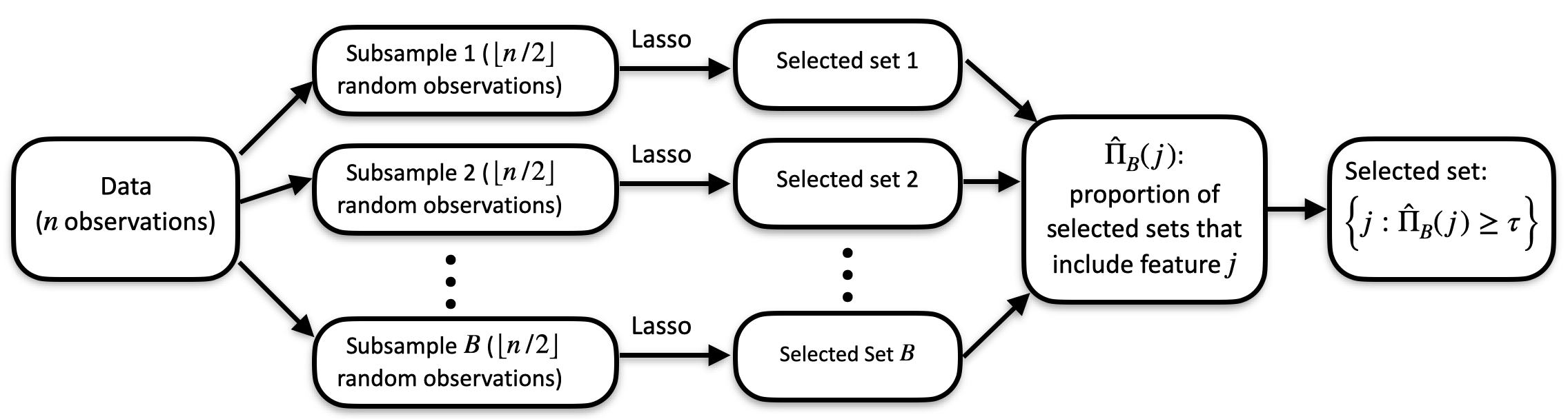 A flowchart diagram titled stability-selection-diagram.jpg illustrating the multi-step pipeline of the stability selection process using Lasso regularization across multiple data subsamples to output a final stable feature set.